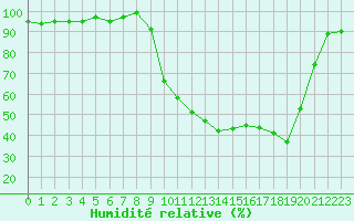 Courbe de l'humidit relative pour Selonnet (04)