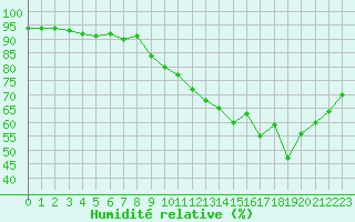 Courbe de l'humidit relative pour Grandfresnoy (60)