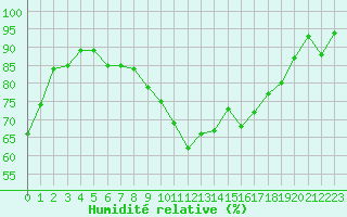 Courbe de l'humidit relative pour Lussat (23)