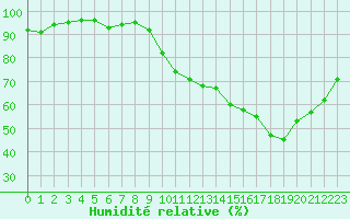 Courbe de l'humidit relative pour Lorient (56)