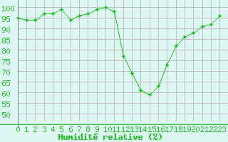 Courbe de l'humidit relative pour Jarnages (23)