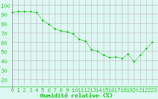 Courbe de l'humidit relative pour Cabestany (66)