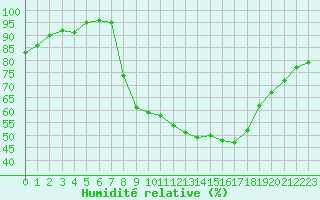 Courbe de l'humidit relative pour Carcassonne (11)