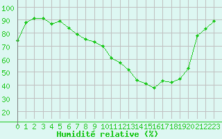 Courbe de l'humidit relative pour Baye (51)