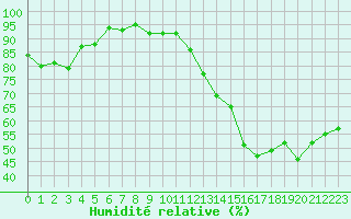 Courbe de l'humidit relative pour Nevers (58)