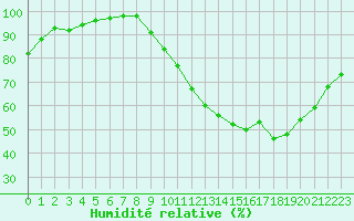 Courbe de l'humidit relative pour Le Luc - Cannet des Maures (83)