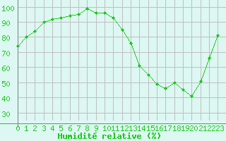 Courbe de l'humidit relative pour Cernay (86)
