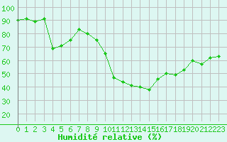 Courbe de l'humidit relative pour Als (30)