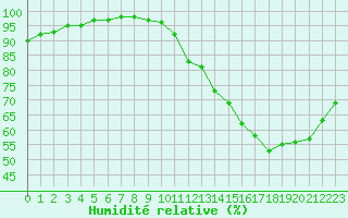 Courbe de l'humidit relative pour Abbeville (80)