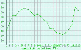 Courbe de l'humidit relative pour Chlons-en-Champagne (51)
