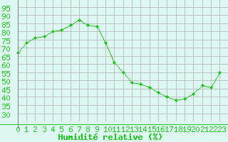 Courbe de l'humidit relative pour Avila - La Colilla (Esp)