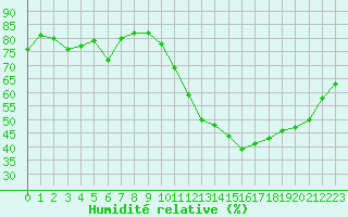 Courbe de l'humidit relative pour Albi (81)