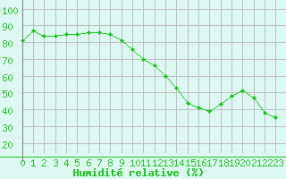 Courbe de l'humidit relative pour Guret Saint-Laurent (23)