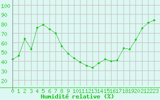 Courbe de l'humidit relative pour Istres (13)