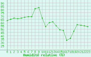 Courbe de l'humidit relative pour Ste (34)