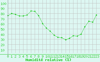 Courbe de l'humidit relative pour Chartres (28)
