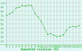 Courbe de l'humidit relative pour Saint-Paul-lez-Durance (13)
