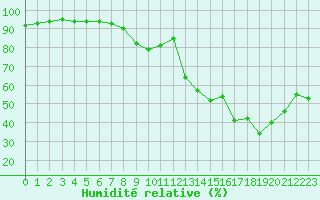 Courbe de l'humidit relative pour Salon-de-Provence (13)