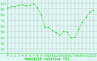 Courbe de l'humidit relative pour Saint-Julien-en-Quint (26)