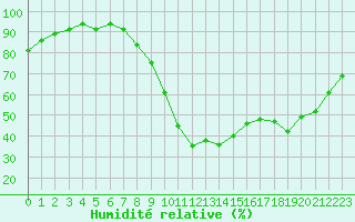 Courbe de l'humidit relative pour Lignerolles (03)