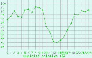 Courbe de l'humidit relative pour Saint-Girons (09)