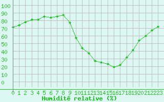 Courbe de l'humidit relative pour Rmering-ls-Puttelange (57)