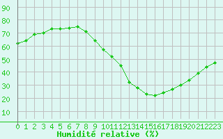 Courbe de l'humidit relative pour Dax (40)