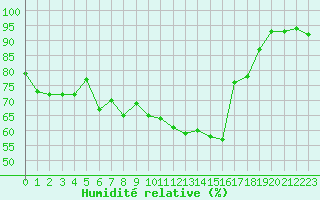 Courbe de l'humidit relative pour La Beaume (05)