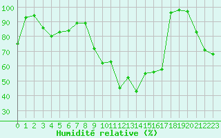 Courbe de l'humidit relative pour Formigures (66)