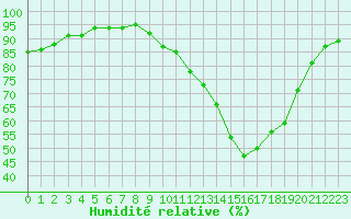 Courbe de l'humidit relative pour Montret (71)