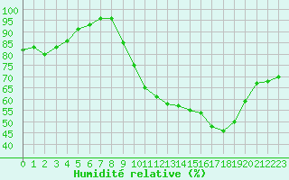 Courbe de l'humidit relative pour Romorantin (41)
