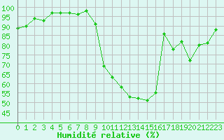 Courbe de l'humidit relative pour Lussat (23)