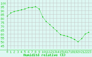 Courbe de l'humidit relative pour Blus (40)
