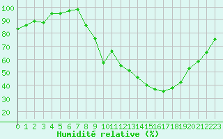 Courbe de l'humidit relative pour Troyes (10)