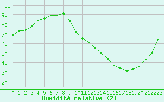 Courbe de l'humidit relative pour Landser (68)