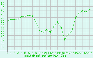 Courbe de l'humidit relative pour Cannes (06)