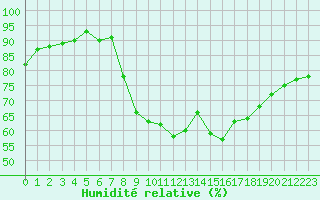 Courbe de l'humidit relative pour Sain-Bel (69)