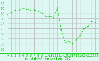 Courbe de l'humidit relative pour Deauville (14)