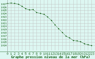 Courbe de la pression atmosphrique pour Alenon (61)