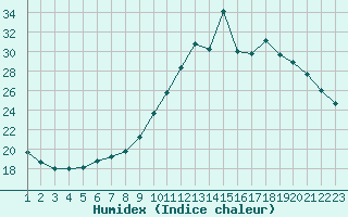 Courbe de l'humidex pour Rethel (08)