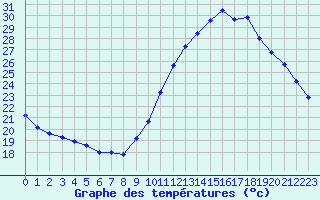 Courbe de tempratures pour Sallles d