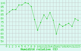Courbe de l'humidit relative pour Maniccia - Nivose (2B)