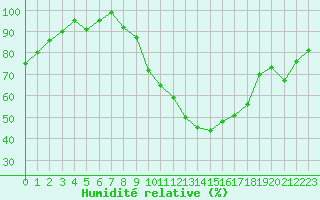 Courbe de l'humidit relative pour Montauban (82)