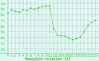 Courbe de l'humidit relative pour Rmering-ls-Puttelange (57)