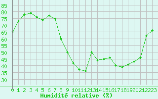 Courbe de l'humidit relative pour Salon-de-Provence (13)