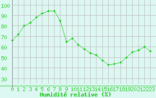 Courbe de l'humidit relative pour Izegem (Be)