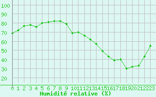 Courbe de l'humidit relative pour La Baeza (Esp)