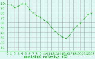 Courbe de l'humidit relative pour Embrun (05)