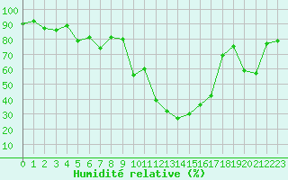 Courbe de l'humidit relative pour Le Luc (83)