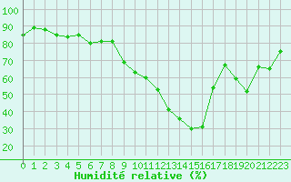 Courbe de l'humidit relative pour Saint-Etienne (42)